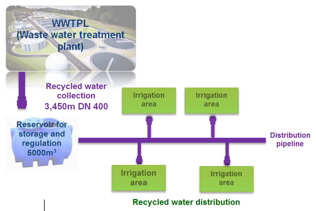 PVC-O pipelines for recycled water conveyance. Recycled water supply for irrigation in Coslada, Madrid, Spain