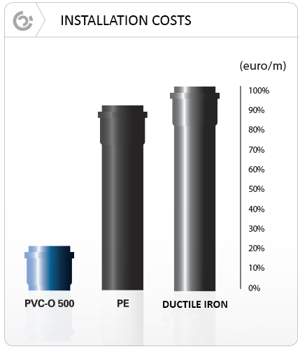 Installation costs