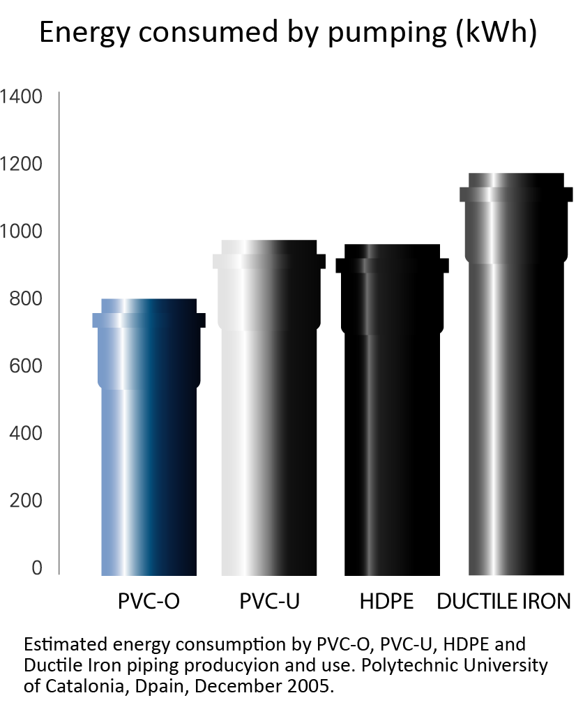 Energy consumed by pumping in 50 years