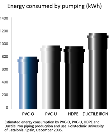 Energy consumed by pumping