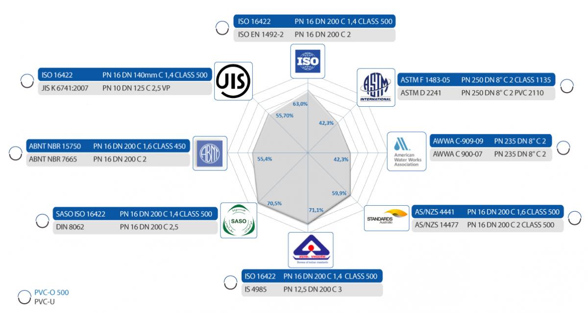 Safe and profitability in PVC-O