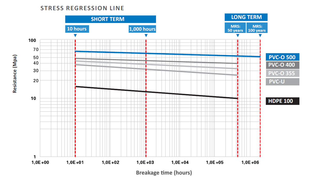 TOM PVC-O pipes stress regression resistance