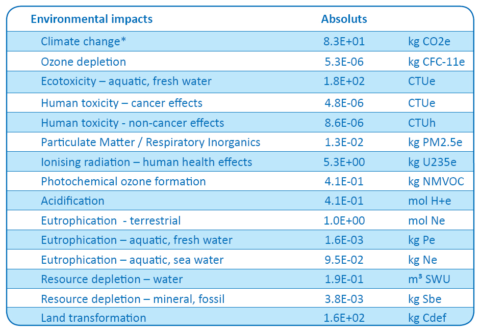 Product Environmental Footprint 